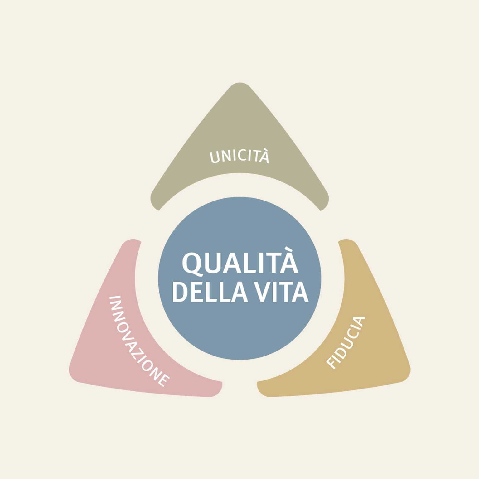 Tre triangoli con le parole "Unicità", "Innovazione" e "Fiducia" attorno al concetto centrale di "Qualità della vita".