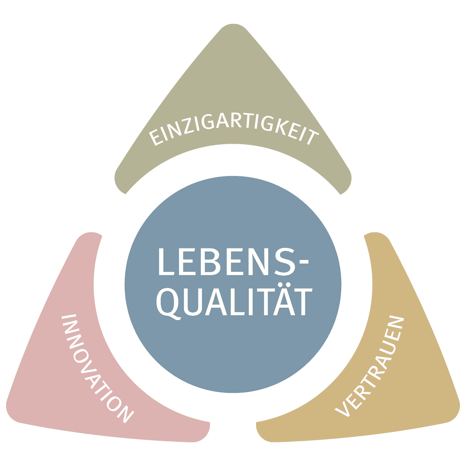 Dreieckige Grafik mit den Begriffen Einzigartigkeit, Vertrauen und Innovation, die um den zentralen Begriff Lebensqualität angeordnet sind.