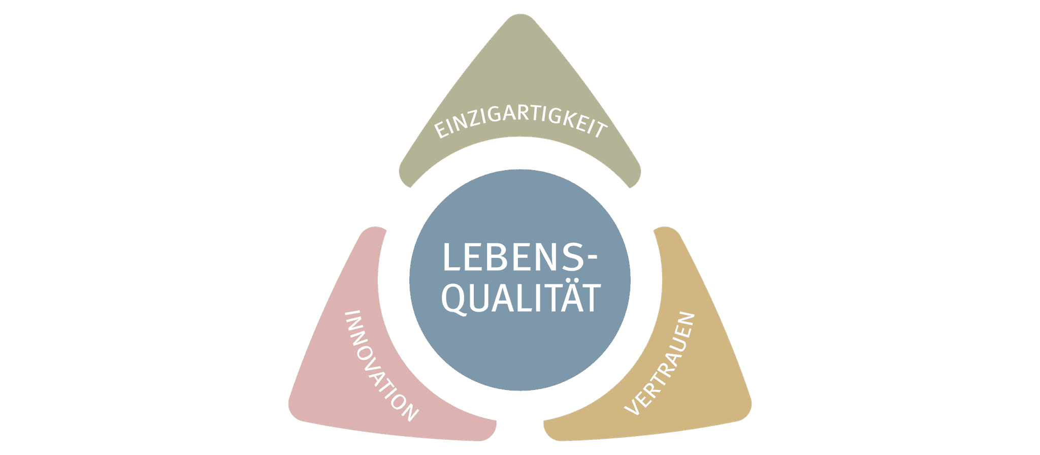 Drei miteinander verbundene Elemente: Einzigartigkeit, Innovation und Vertrauen, umgeben von einem zentralen Begriff Lebensqualität.